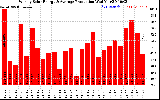 Solar PV/Inverter Performance Weekly Solar Energy Production