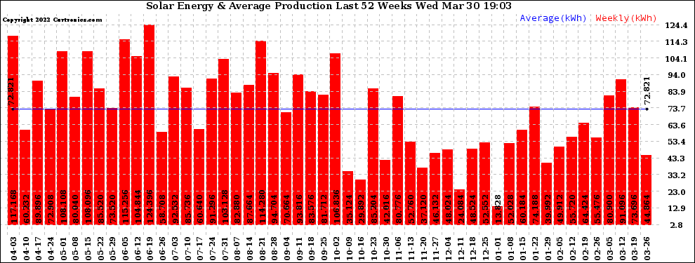 Solar PV/Inverter Performance Weekly Solar Energy Production Last 52 Weeks