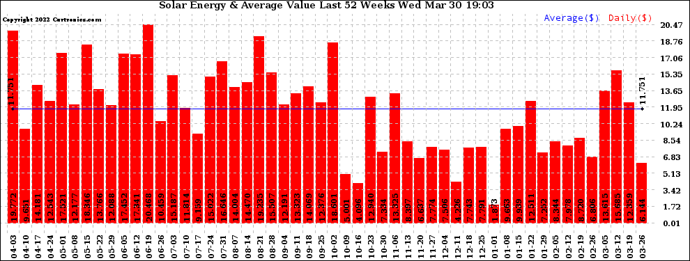 Solar PV/Inverter Performance Weekly Solar Energy Production Value Last 52 Weeks