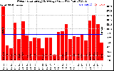 Milwaukee Solar Powered Home WeeklyProductionValue