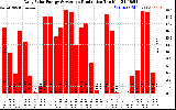 Solar PV/Inverter Performance Daily Solar Energy Production