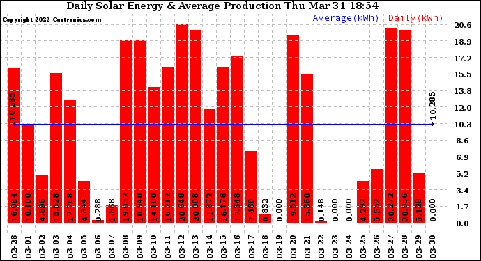 Solar PV/Inverter Performance Daily Solar Energy Production