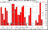 Solar PV/Inverter Performance Daily Solar Energy Production Value