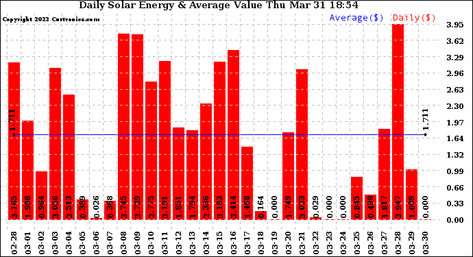 Solar PV/Inverter Performance Daily Solar Energy Production Value