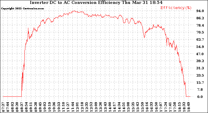 Solar PV/Inverter Performance Inverter DC to AC Conversion Efficiency