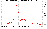 Solar PV/Inverter Performance Daily Energy Production Per Minute