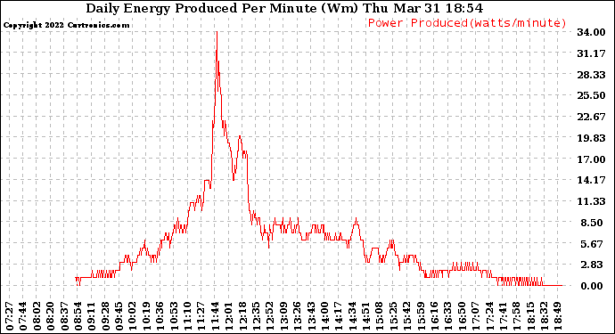 Solar PV/Inverter Performance Daily Energy Production Per Minute