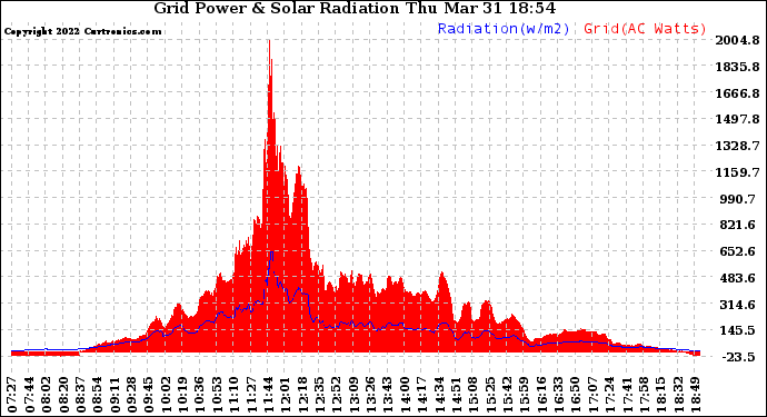 Solar PV/Inverter Performance Grid Power & Solar Radiation