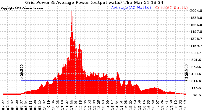 Solar PV/Inverter Performance Inverter Power Output