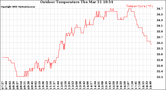 Solar PV/Inverter Performance Outdoor Temperature