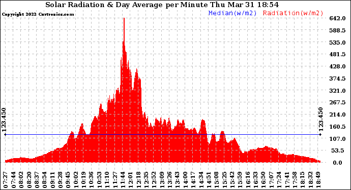 Solar PV/Inverter Performance Solar Radiation & Day Average per Minute