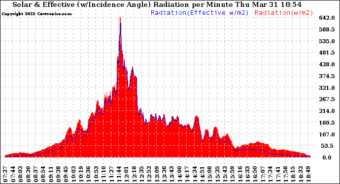 Solar PV/Inverter Performance Solar Radiation & Effective Solar Radiation per Minute