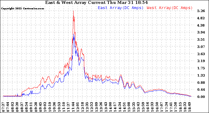 Solar PV/Inverter Performance Photovoltaic Panel Current Output