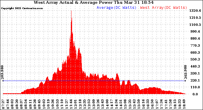 Solar PV/Inverter Performance West Array Actual & Average Power Output