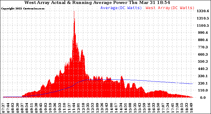 Solar PV/Inverter Performance West Array Actual & Running Average Power Output