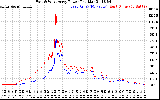 Solar PV/Inverter Performance Photovoltaic Panel Power Output