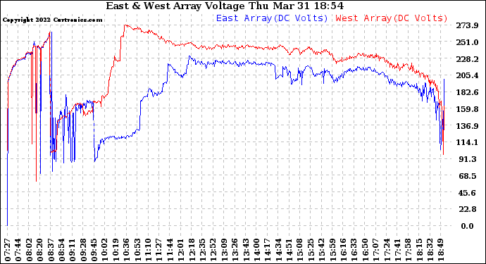 Solar PV/Inverter Performance Photovoltaic Panel Voltage Output