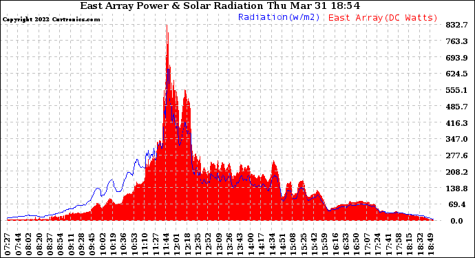 Solar PV/Inverter Performance East Array Power Output & Solar Radiation