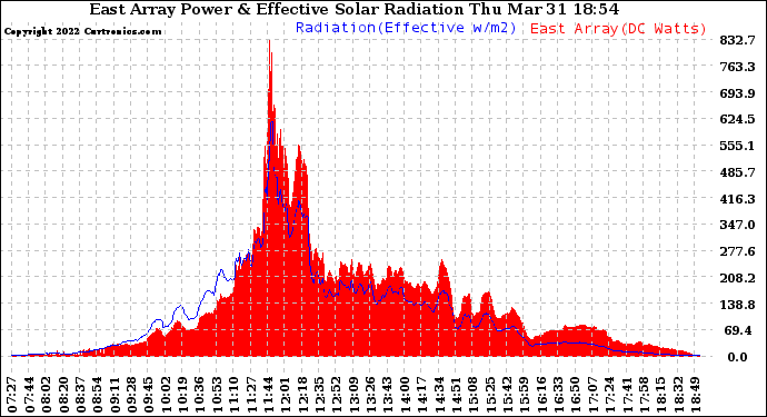 Solar PV/Inverter Performance East Array Power Output & Effective Solar Radiation