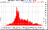 Solar PV/Inverter Performance East Array Actual & Average Power Output