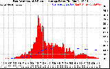 Solar PV/Inverter Performance East Array Actual & Running Average Power Output