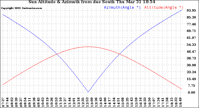 Solar PV/Inverter Performance Sun Altitude Angle & Azimuth Angle