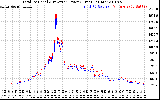 Solar PV/Inverter Performance PV Panel Power Output & Inverter Power Output