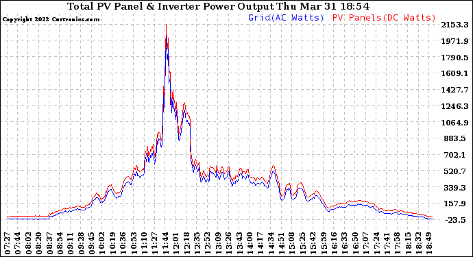 Solar PV/Inverter Performance PV Panel Power Output & Inverter Power Output