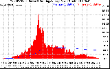 Solar PV/Inverter Performance Total PV Panel & Running Average Power Output