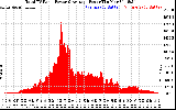 Solar PV/Inverter Performance Total PV Panel Power Output