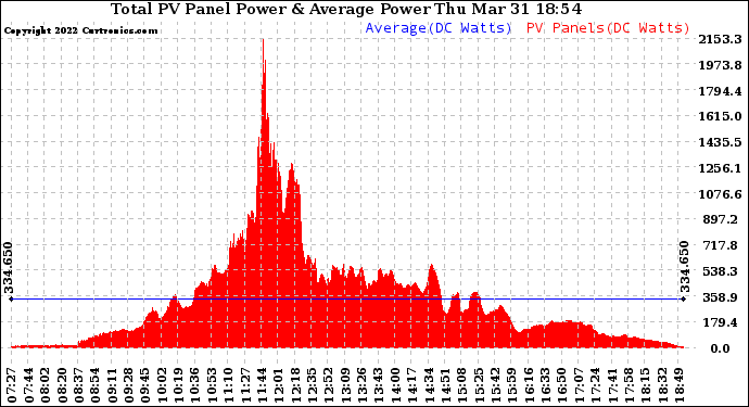 Solar PV/Inverter Performance Total PV Panel Power Output