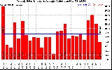 Milwaukee Solar Powered Home WeeklyProductionValue