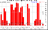 Solar PV/Inverter Performance Daily Solar Energy Production