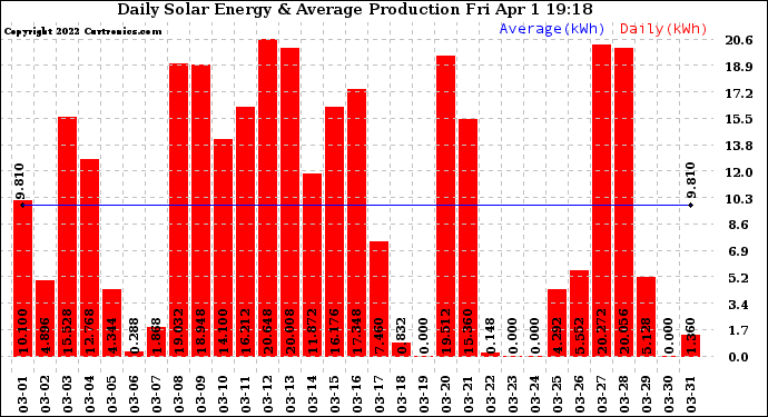 Solar PV/Inverter Performance Daily Solar Energy Production