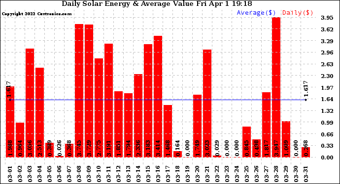 Solar PV/Inverter Performance Daily Solar Energy Production Value