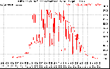 Solar PV/Inverter Performance Daily Energy Production Per Minute