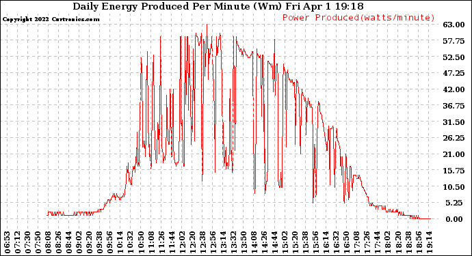 Solar PV/Inverter Performance Daily Energy Production Per Minute