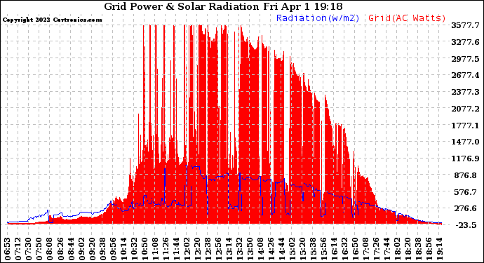 Solar PV/Inverter Performance Grid Power & Solar Radiation