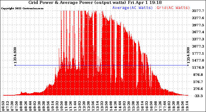 Solar PV/Inverter Performance Inverter Power Output