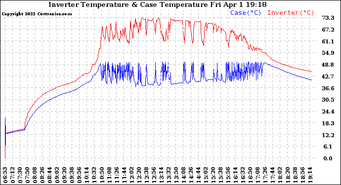 Solar PV/Inverter Performance Inverter Operating Temperature