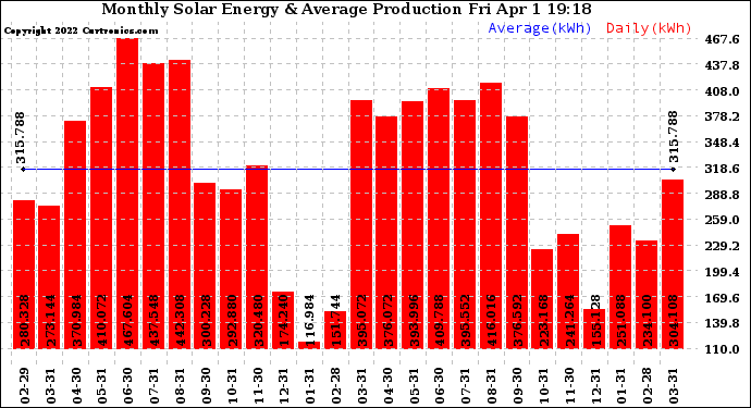 Solar PV/Inverter Performance Monthly Solar Energy Production