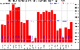 Solar PV/Inverter Performance Monthly Solar Energy Production Running Average