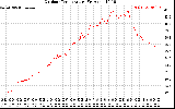 Solar PV/Inverter Performance Outdoor Temperature