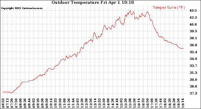 Solar PV/Inverter Performance Outdoor Temperature