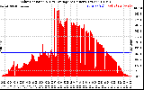 Solar PV/Inverter Performance Solar Radiation & Day Average per Minute