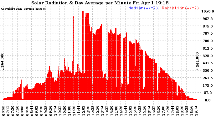 Solar PV/Inverter Performance Solar Radiation & Day Average per Minute