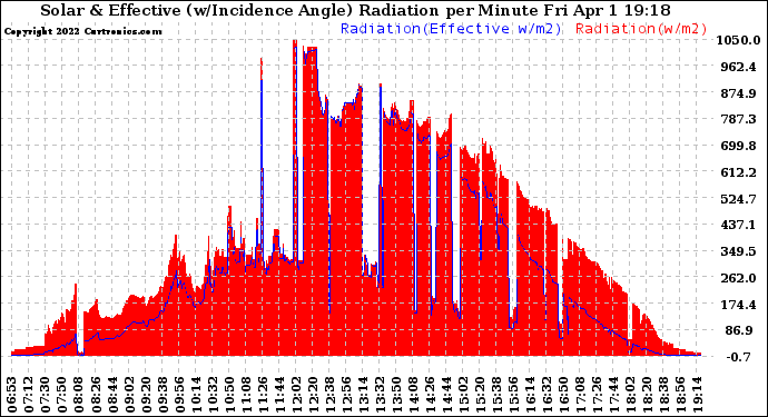 Solar PV/Inverter Performance Solar Radiation & Effective Solar Radiation per Minute