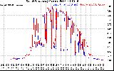 Solar PV/Inverter Performance Photovoltaic Panel Current Output