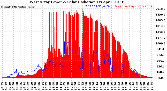 Solar PV/Inverter Performance West Array Power Output & Solar Radiation