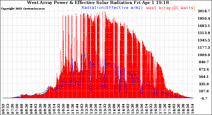 Solar PV/Inverter Performance West Array Power Output & Effective Solar Radiation